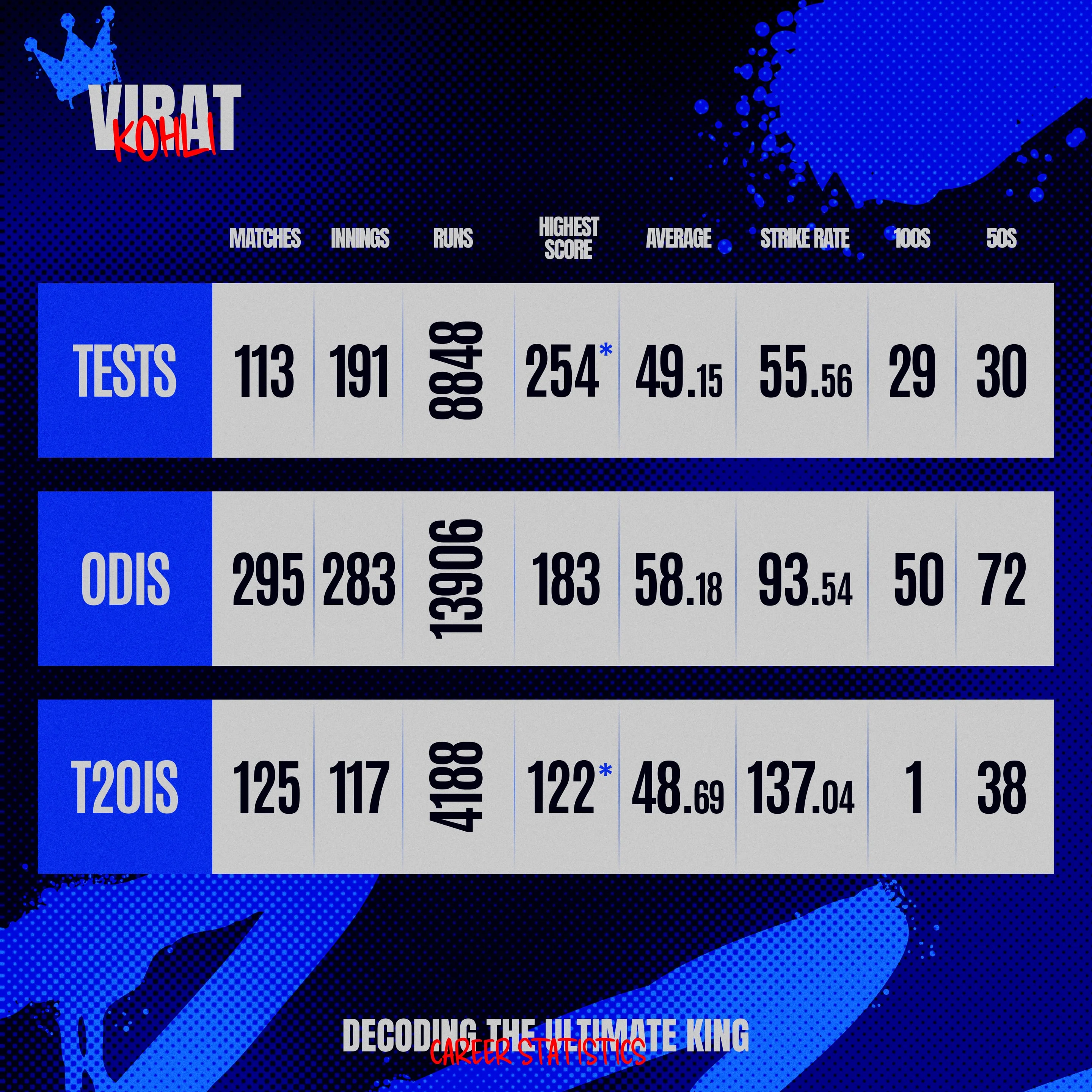 Virat Kohli’s Career Stats.